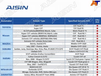 6 249 р. Масло трансмиссионное  CVT Fluid Excellent CFEX 4л AISIN CVTF7004  с доставкой в г. Майкоп. Увеличить фотографию 1
