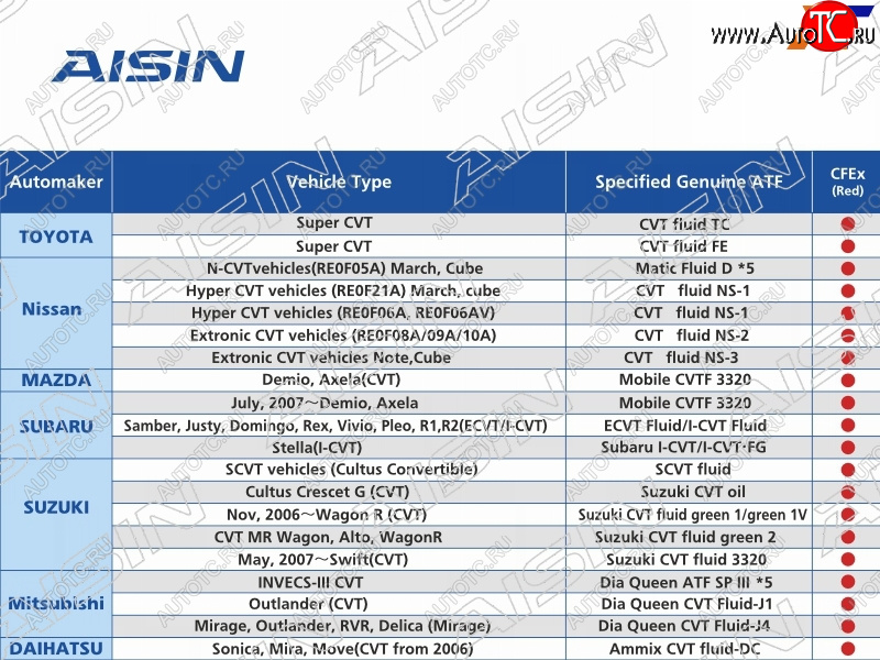 6 249 р. Масло трансмиссионное  CVT Fluid Excellent CFEX 4л AISIN CVTF7004  с доставкой в г. Майкоп