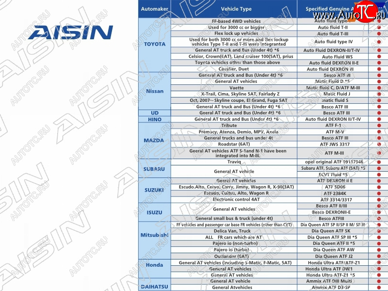 4 899 р. Масло трансмиссионное  ATF Wide Range AFW+ 4л AISIN ATF6004  с доставкой в г. Майкоп
