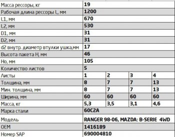 18 749 р. Рессора FORD Ranger MAZDA B-Series (97-06) задняя (5 листов) L=1200мм ЧМЗ SPRINGER ЧМЗ 600805fd-2912012-10  с доставкой в г. Майкоп. Увеличить фотографию 2