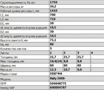 26 599 р. Рессора IVECO Daily 4 (06-11) задняя (3 листа) c сайлентблоками и проставками L=1490мм ЧМЗ SPRINGER ЧМЗ 602203iv-2912012-10  с доставкой в г. Майкоп. Увеличить фотографию 3