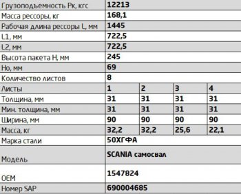 82 999 р. Рессора SCANIA Series R (04-) задняя (8 листов) усиленная L=1590мм ЧМЗ SPRINGER ЧМЗ 903008sc-2912012-01  с доставкой в г. Майкоп. Увеличить фотографию 3