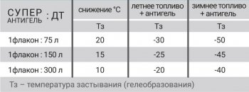 339 р. Супер Антигель в дизельное топливо VMPAUTO Mazda CX-3 DK дорестайлинг (2014-2018)  с доставкой в г. Майкоп. Увеличить фотографию 2