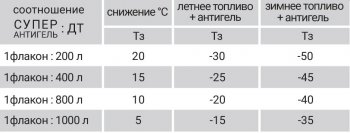 339 р. Супер Антигель в дизельное топливо VMPAUTO Mazda CX-3 DK дорестайлинг (2014-2018)  с доставкой в г. Майкоп. Увеличить фотографию 3