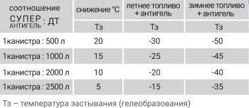 339 р. Супер Антигель в дизельное топливо VMPAUTO Mazda CX-3 DK дорестайлинг (2014-2018)  с доставкой в г. Майкоп. Увеличить фотографию 4